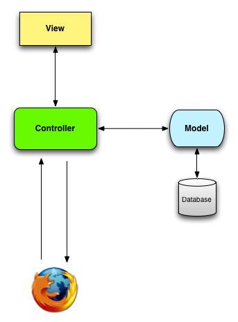 mvc 交互模型